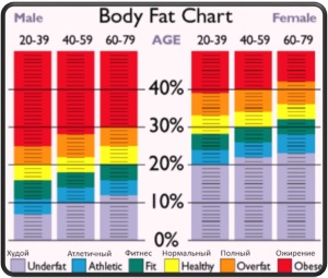 Нормальные и критические показатели общего содержания жира в организме и оптимальный вес
