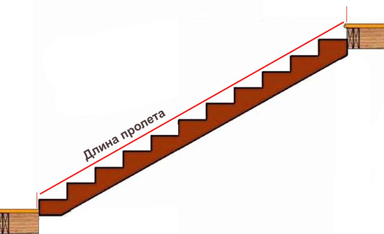 Как измерить длину лестницы